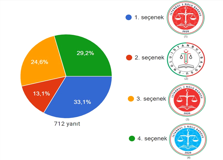 BARO LOGOSU SEÇİM ANKETİ SONUÇLANDI